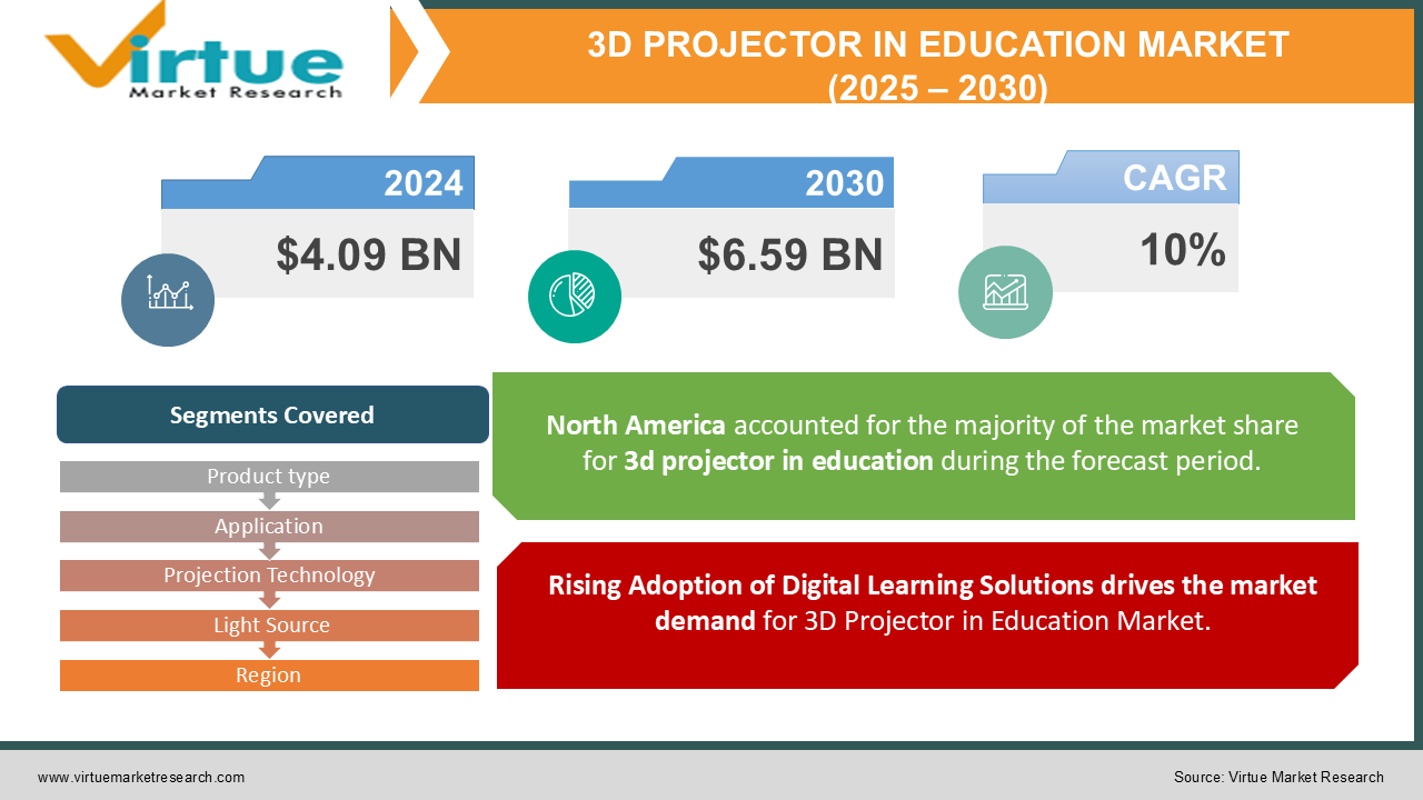 3D PROJECTOR IN EDUCATION MARKET 